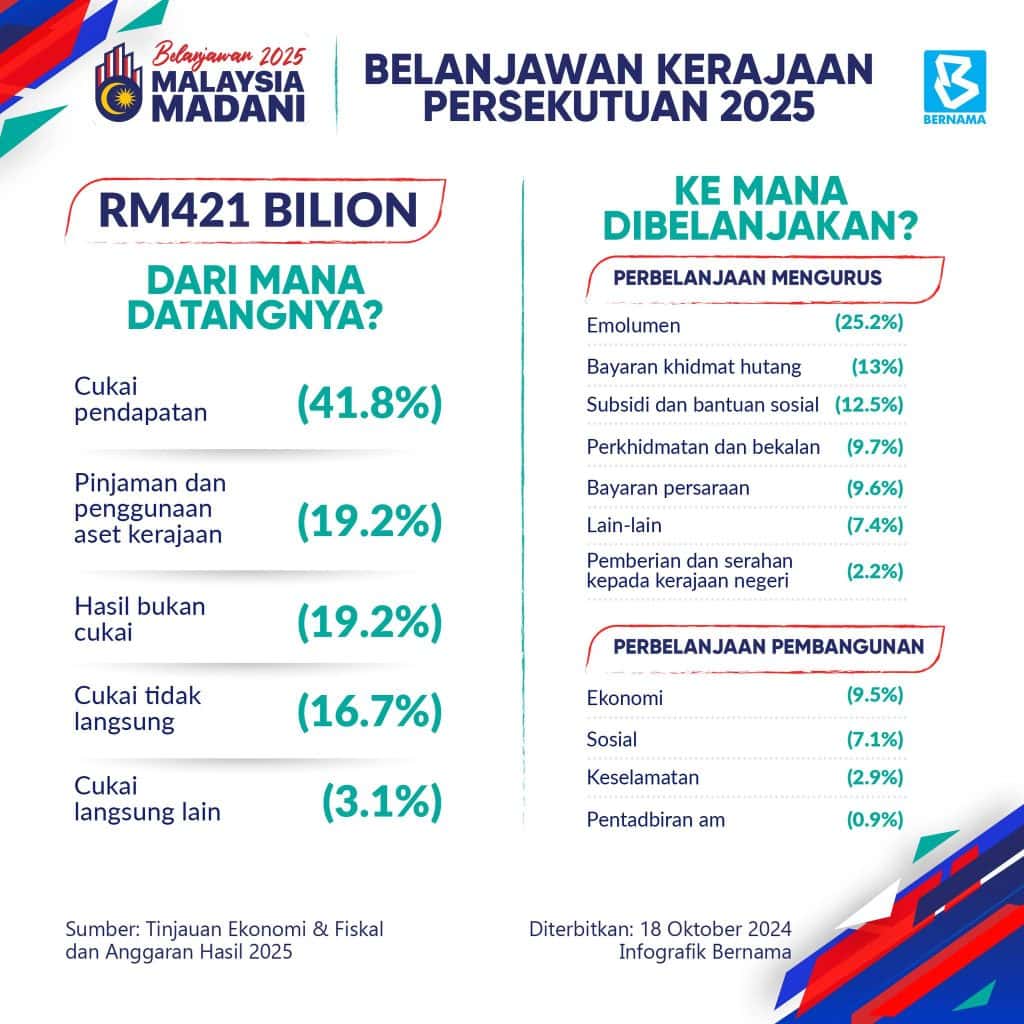 Belanjawan 2025 Semak Senarai Pelepasan Cukai Individu Bagi Tahun 2025