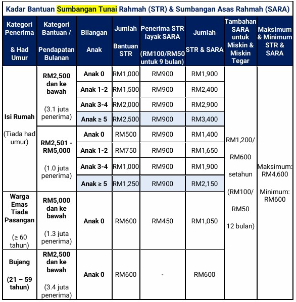 Jadual STR 2025 Tarikh Bayaran Bantuan Fasa 1 2 3 4 Semak Sekarang Dan