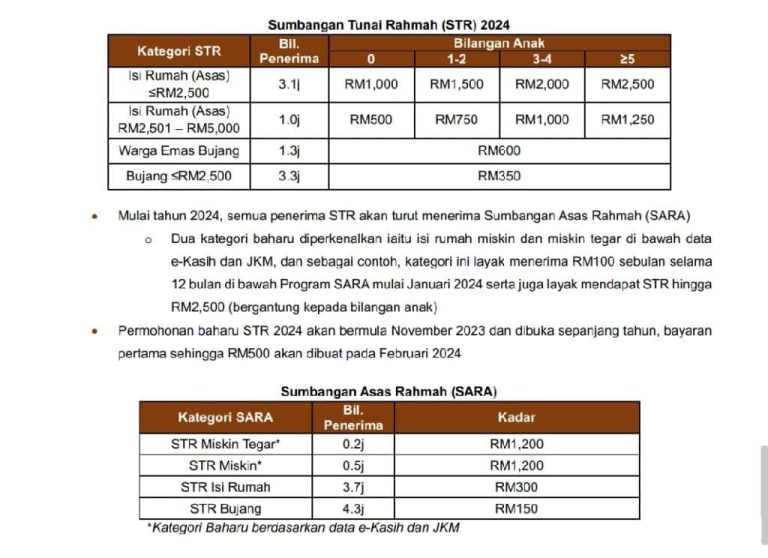 Jadual STR 2025 Tarikh Bayaran Bantuan Fasa 1,2,3,4 Semak Sekarang Dan